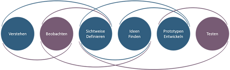 Design Thinking Prozess 2.png