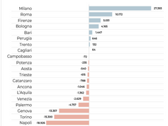 意大利人口分布趋势