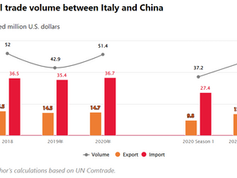 Italian exports to China: structural shifts