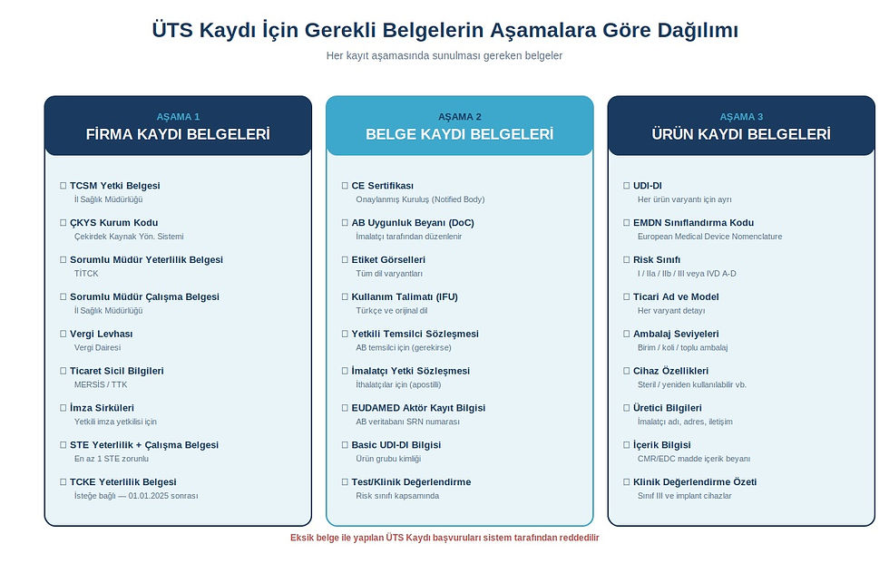 ÜTS kayıt belgeleri aşamalara göre listelenmiş. Aşama 1: Firma, Aşama 2: Belge, Aşama 3: Ürün kaydı belgeleri. Renkli kutular.