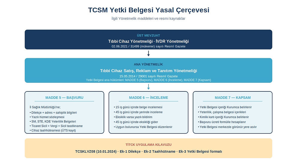 Tıbbi cihaz yetki belgesi yasal çerçevesi diyagramı; üst, ana mevzuat ve başvuru, inceleme, kapsam bilgileri. Mavi ve beyaz tonlarda.