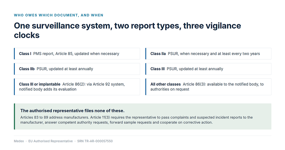 MDR post-market surveillance report types and intervals by risk class, from Article 85 to Article 86