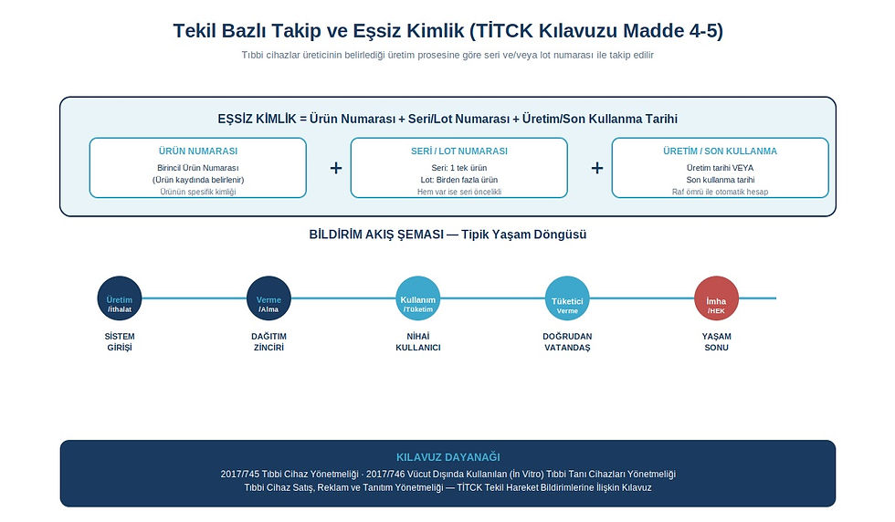 Tekil Bazlı Takip şeması. Eşsiz kimlik öğeleri ve bildirim akışını gösterir. Çeşitli aşamalar: Üretim, dağıtım, tüketim, imha.