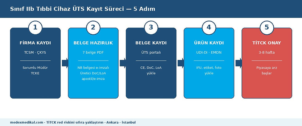 Sınıf IIb tıbbi cihaz ÜTS kayıt süreci için 5 adımlı renkli infografik; belge hazırlık, kayıt, ürün kaydı ve TİTCK onayı.