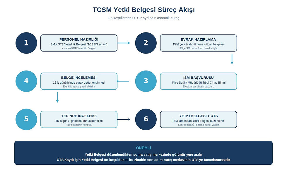 TCSM Yetki Belgesi süreç akışı şeması. Adımlar: Personel Hazırlığı, Evrak Hazırlama, İSM Başvurusu, Belge İncelemesi, Yerinde İnceleme, Yetki Belgesi.