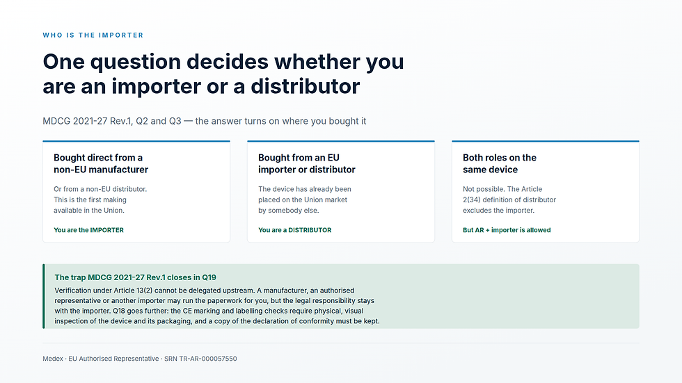 MDCG 2021-27 Rev.1, Q2, Q3 and Q19 — where you bought it decides the role, and verification cannot be delegated.