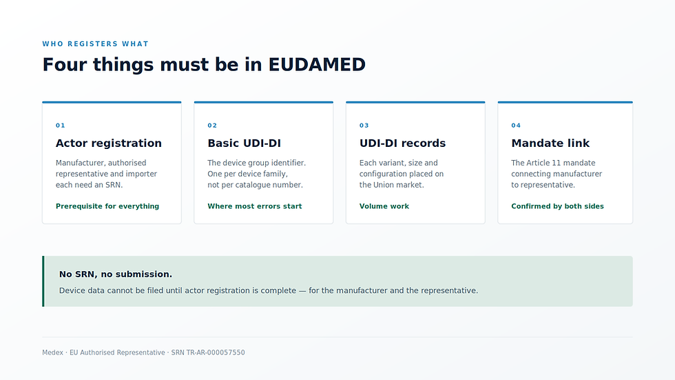 White-and-blue infographic with four EUDAMED requirement cards and a green note reading No SRN, no submission.