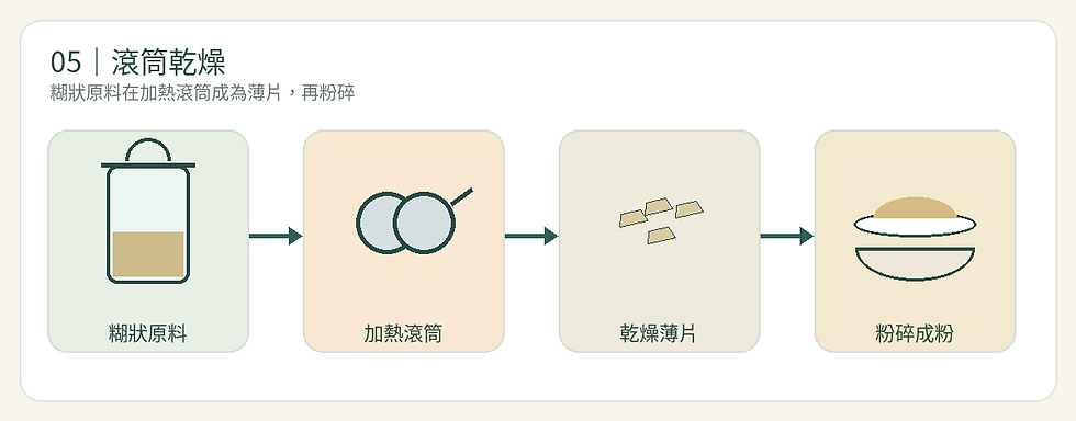 滾筒乾燥示意：糊狀原料在熱滾筒形成薄片，取下後粉碎。
