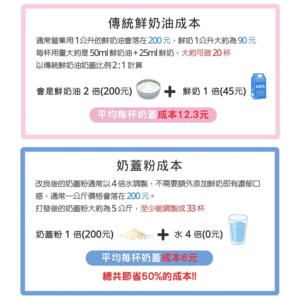 傳統奶蓋與奶蓋粉的成本
