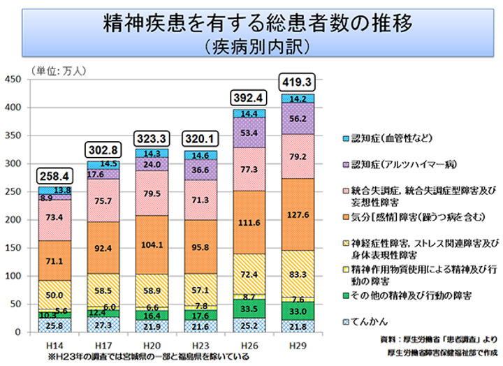 精神疾患を有する総患者数の推移.png