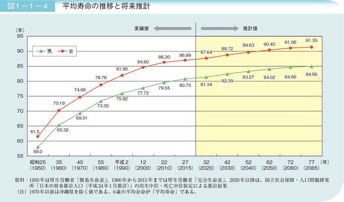 将来の平均寿命.gif