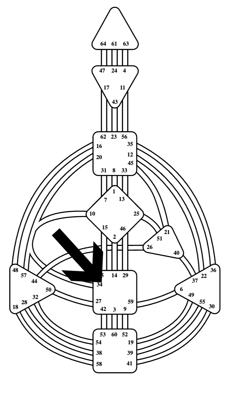 Sacral vs. Non-Sacral