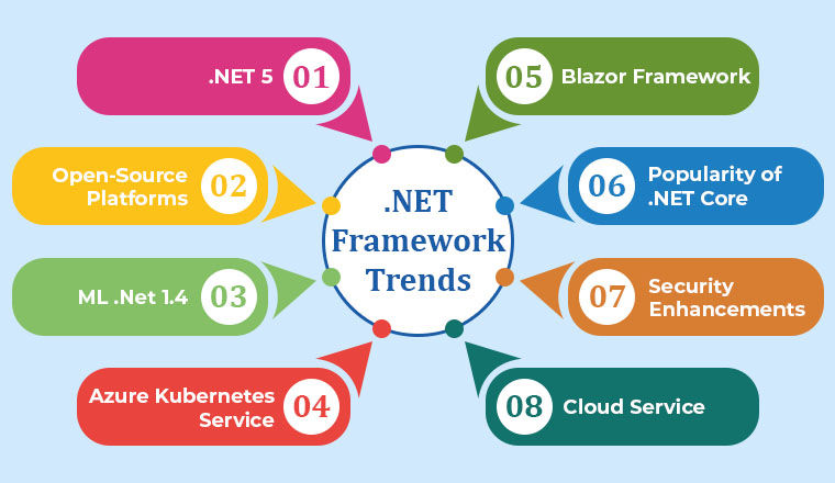 .NET Framework Tre