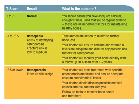 Osteoporosis - How is your bone health?
