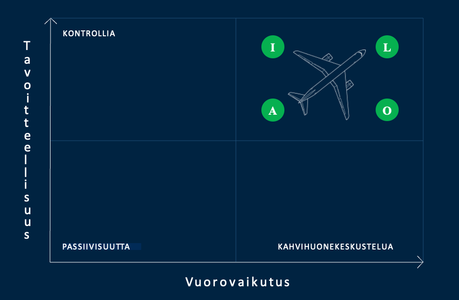 Tavoitteellisen vuorovaikutuksen nelikenttä