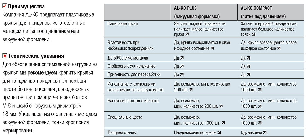 Миниатюра: Крыло для прицепа монопластиковое 770х335х220, AL-KO