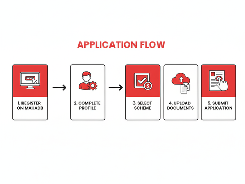 MahaDBT Minority Scholarship for Fisheries & Dairy Courses 2026 – Eligibility, Benefits & How to Apply