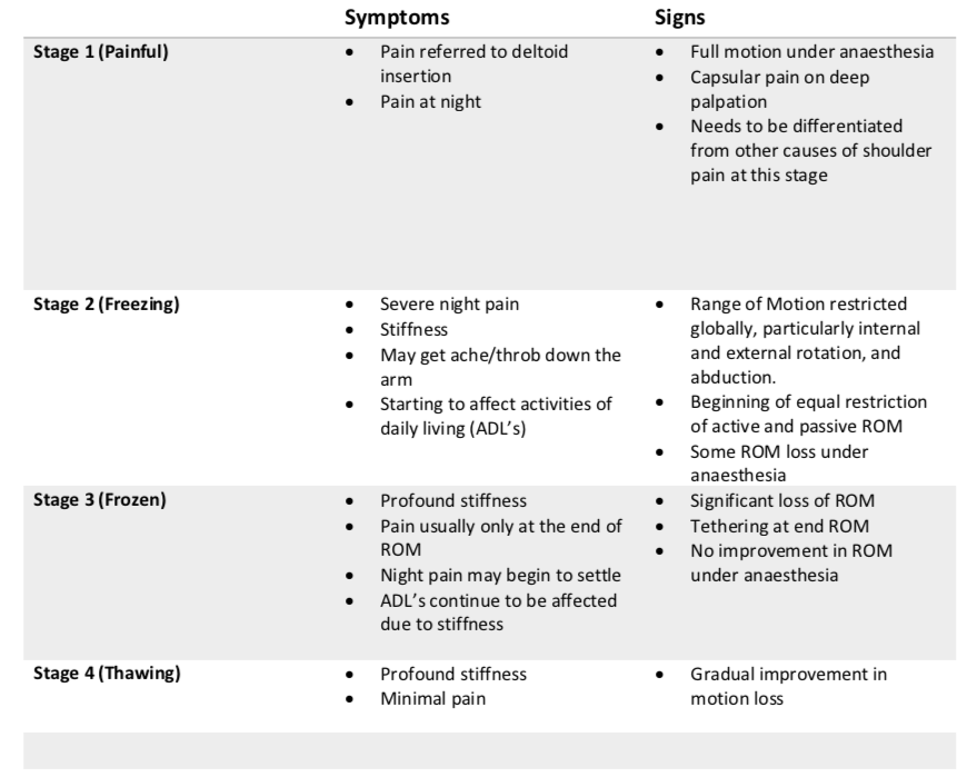 Frozen Shoulder the enigma. Instalment 1