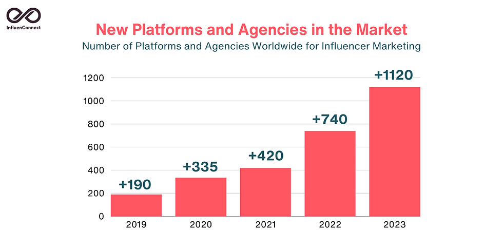 New Platforms and Agencies in the Market for Influencer Marketing Statistics