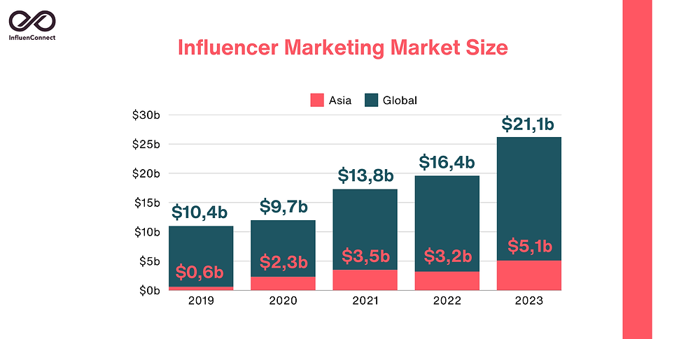 Influencer Marketing Market Size