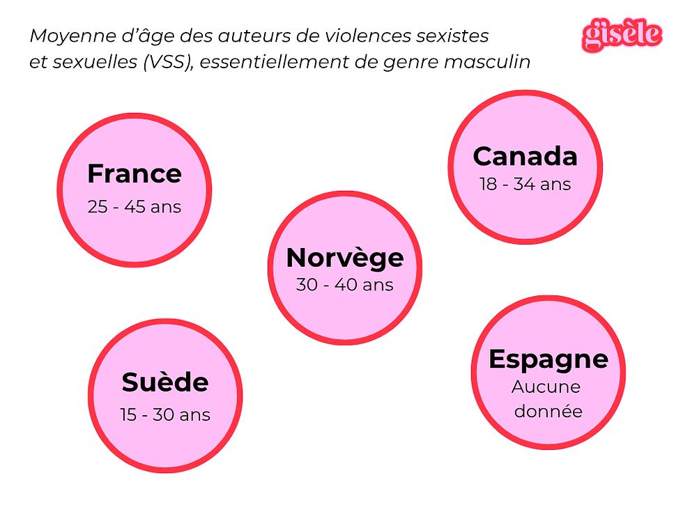Source : Justice Canada, étude Brä, étude Agressions sexuelles et viols en Espagne depuis la loi du ‘solo sí es sí’”, Reuters, Sénat