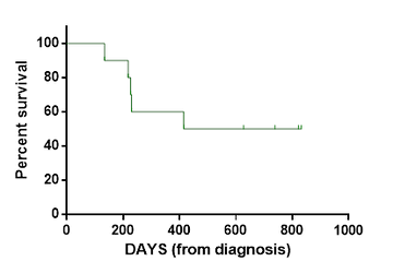 Kaplan Meier survival curve for dogs receiving adoptive cell transfer immunotherapy