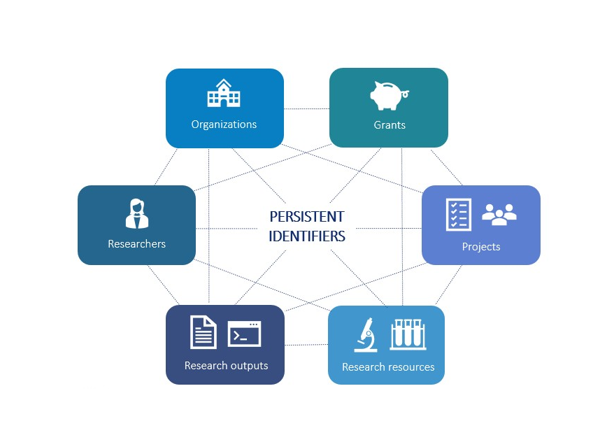 Persistent Identifier