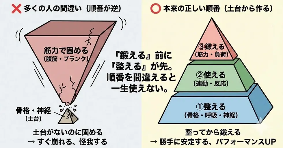 姿勢 ピラミッド