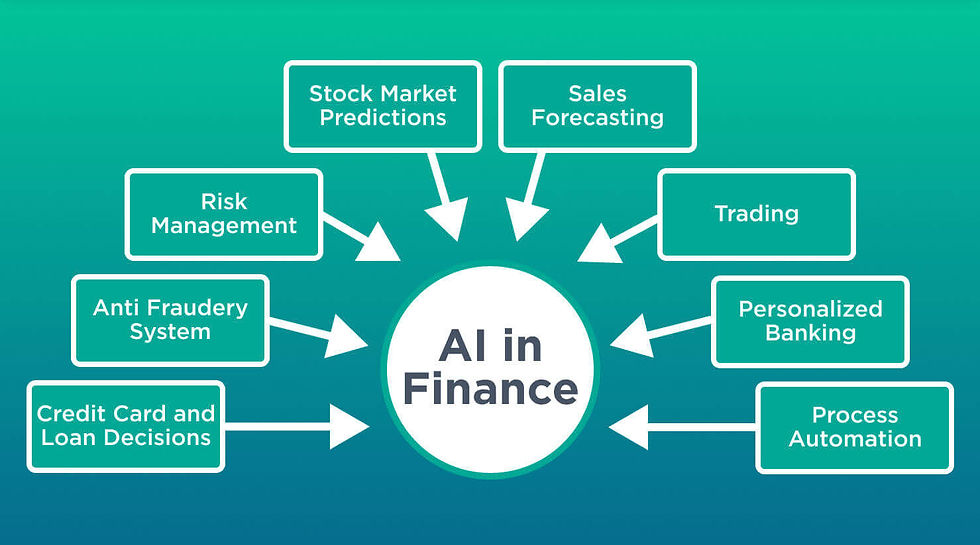 AI finance uses include stock predictions, sales forecasting, trading, banking, process automation, risk management, anti-fraud, loans.