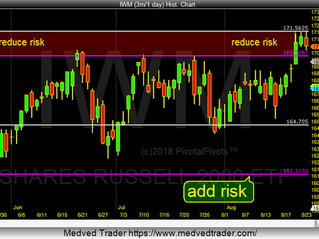 Smallcaps (IWM) at strong rez
