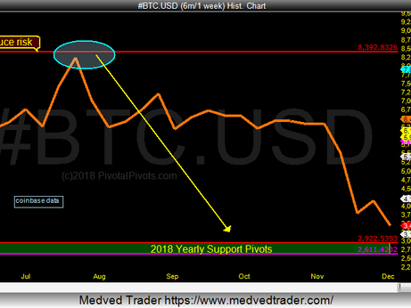 Bitcoin near 2018 support