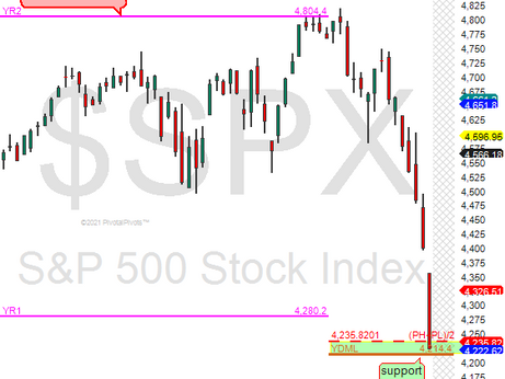 S&P 500 at support