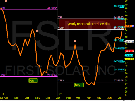 First Solar FSLR at profit target