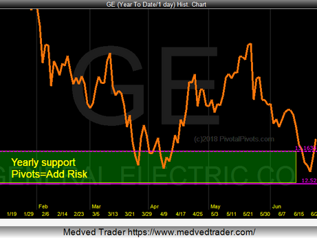 GE making a double bottom on Ys1