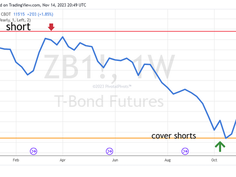 Bonds & yields in 2023