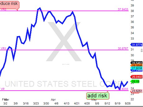 US Steel (X) at Yearly support