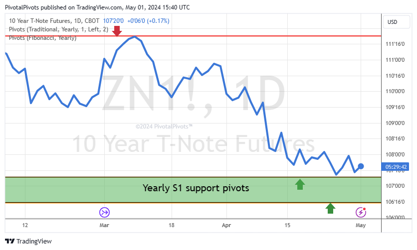ZN 10 year Futures At YS1 Support ZN 10 year Futures At YS1 Support