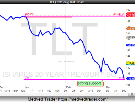 TLT testing 1st Yearly support(Ys1)