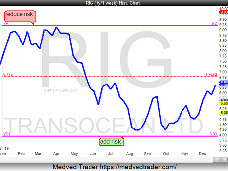 RIG - YP to Ys1 in 2019