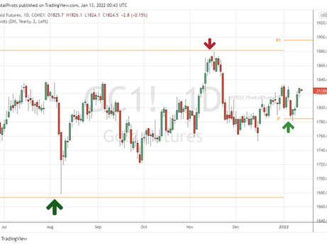 Gold & Demarks yearly pivots