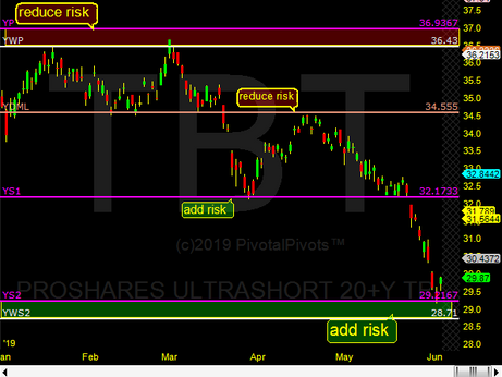 TBT 10 yr bond yields