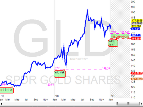 Gold 2021 Yearly Pivot(YP)