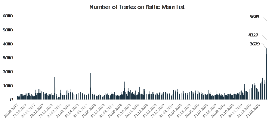 Baltic stock market trading stocks