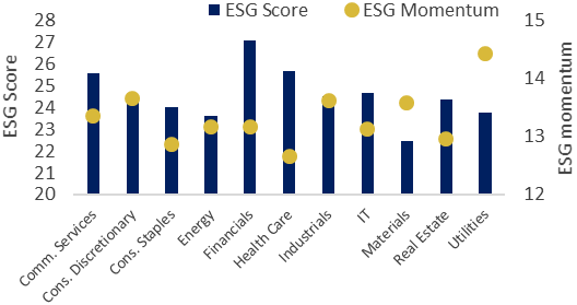 ESG Score ESG Momentum MSCI USA and MSCI Europe