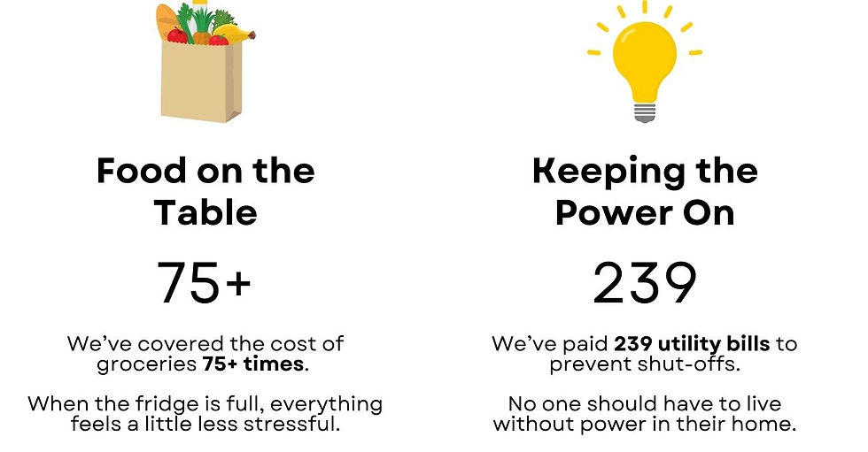 Grocery bag, light bulb icons. Text: Food on the Table, 75+ grocery costs covered; Keeping the Power On, 239 utility bills paid.
