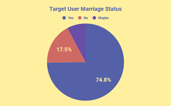 Target User Marriage Status.png
