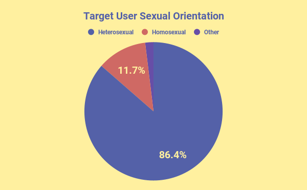 Target User Sexual Orientation.png