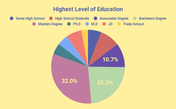 Highest Level of Education.png