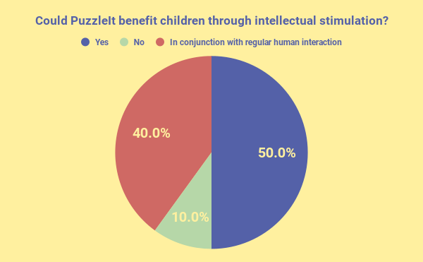 Could PuzzleIt benefit children through intellectual stimulation_.png