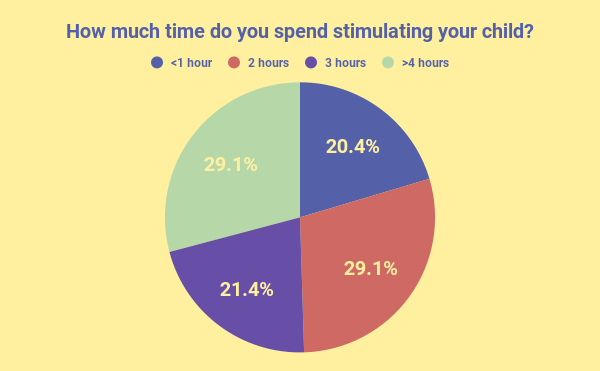 How much time do you spend stimulating your child_.png